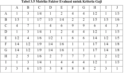 Tabel 3.6 Matriks Faktor Evaluasi untuk Kriteria Gaji yang disederhanakan 
