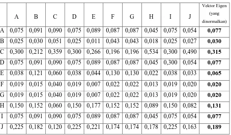 Tabel 3.7 Matriks Faktor Evaluasi untuk Kriteria Gaji yang dinormalkan 
