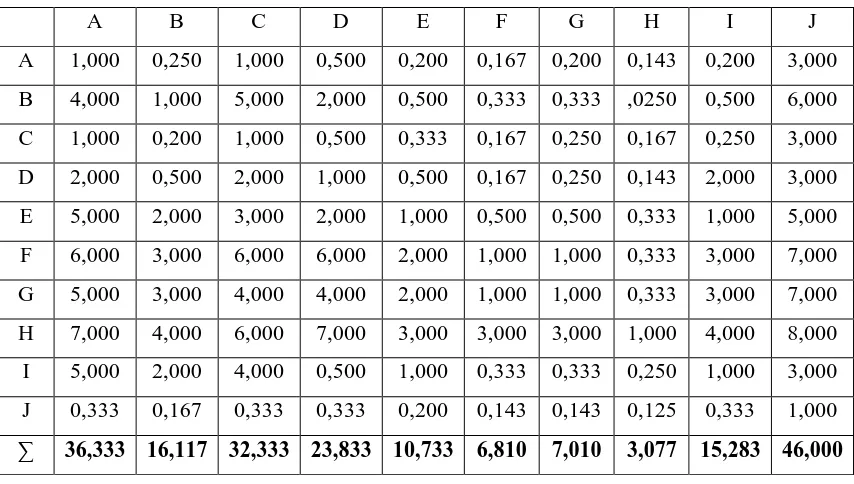 Tabel 3.8 Matriks Faktor Evaluasi untuk Kriteria Jenjang Karir 