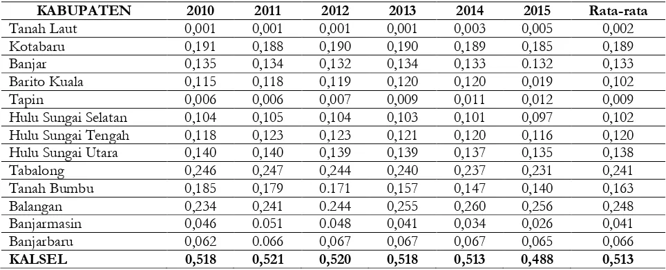 Tabel 5. Kontribusi Indeks Kabupaten/Kota Terhadap Ketimpangan Pembangunan Antar Kabupaten/Kota di Provinsi Kalimantan Selatan Tahun 2010-2015  