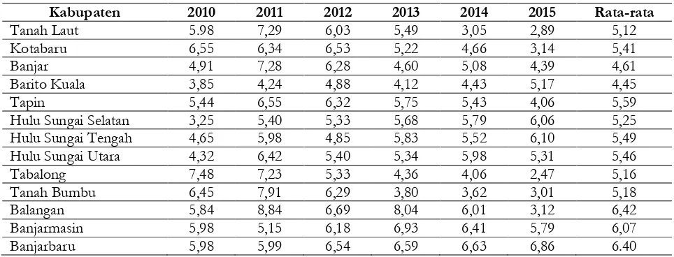 Tabel 2. Laju Pertumbuhan PDRB Kabupaten/Kota Di Provinsi Kalimantan Selatan Tahun 2010-2015 (Persen) 
