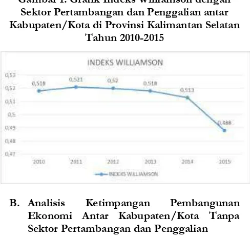 Tabel 3. Indeks Williamson Tahun 2010-2015  