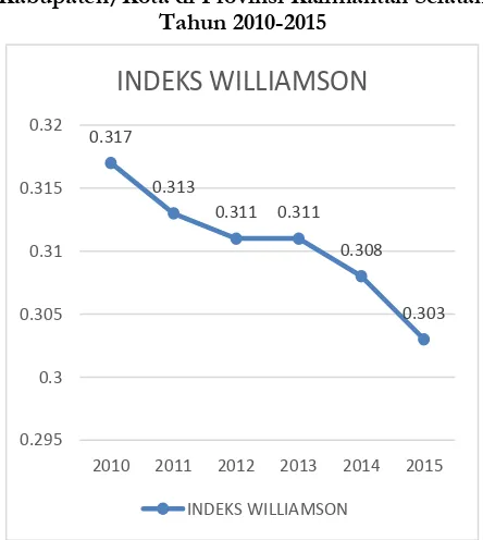Gambar 3. Grafik Indeks Williamson Provinsi Kalimantan Selatan dengan Pertambangan dan 