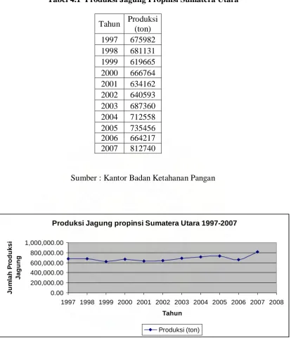 Tabel 4.1  Produksi Jagung Propinsi Sumatera Utara 
