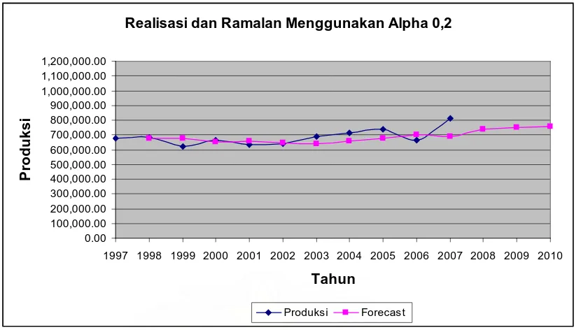 Gambar 4.3 Realisasi dan Ramalan Produksi Jagung dengan � = 0,2 