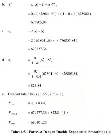 Tabel 4.5.1 Forecast Dengan Double Exponential Smoothing ( � = 0,4 )