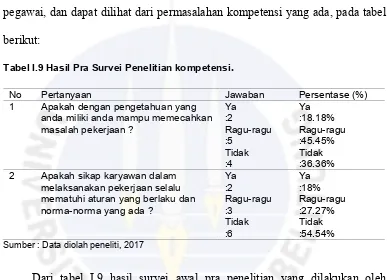 Tabel I.9 Hasil Pra Survei Penelitian kompetensi.