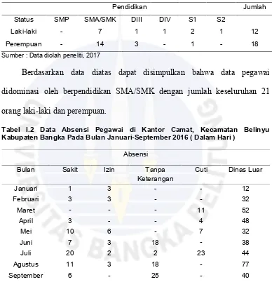 Tabel I.2 Data Absensi Pegawai di Kantor Camat, Kecamatan Belinyu