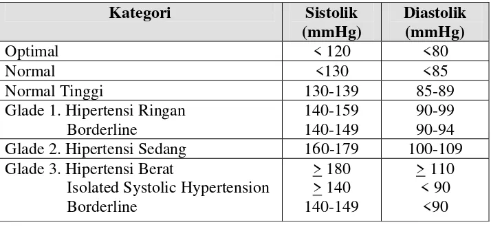 Tabel III.1 Klasifikasi Hipertensi Menurut Joint Nationale Committee VI 