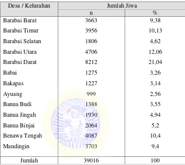 Tabel VI.1 Distribusi Jumlah Penduduk Per Desa / Kelurahan di Wilayah                            Kerja Puskesmas Barabai Tahun 2005 