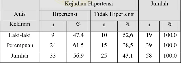 Tabel VI.11 Distribusi Umur Menurut Kejadian Hipertensi Pada Lansia di wilayah Kerja Puskesmas Barabai Tahun 2006 