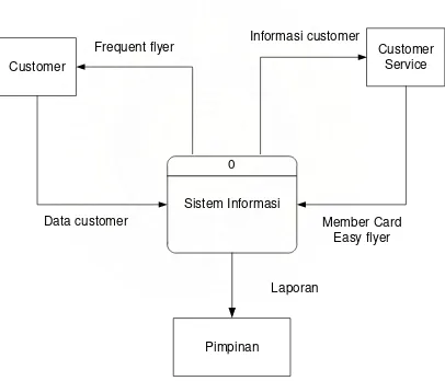 Gambar 3.1 Diagram Konteks Sistem Informasi Pendaftaran Frequent Flyer Pada PT. Merpati Nusantara Airlines 