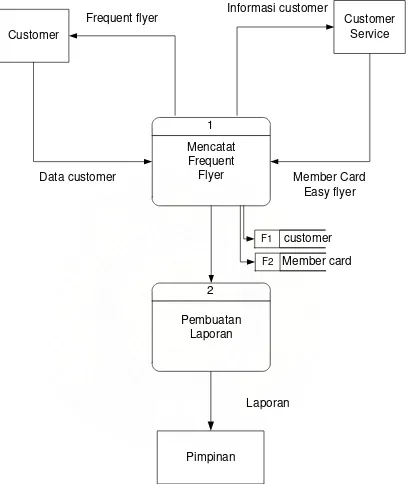 Gambar 3.2 Data Flow Diagram Level Nol Sistem Informasi Pendaftaran 