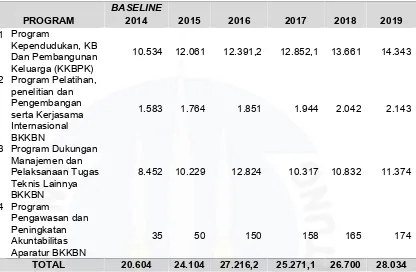 Tabel I.2  Alokasi Anggaran  Perwakilan   BKKBN    Provinsi   Kepulauan BangkaBelitung Berdasarkan Renstra 2015-2019 (Dalam Jutaan Rupiah)