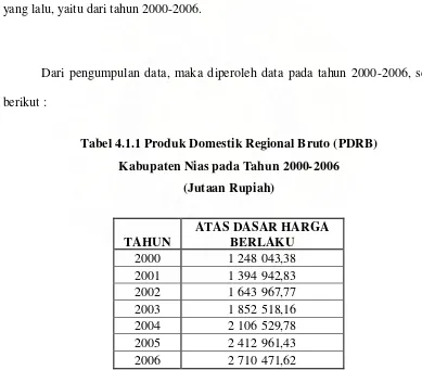 Tabel 4.1.1 Produk Domestik Regional Bruto (PDRB) 