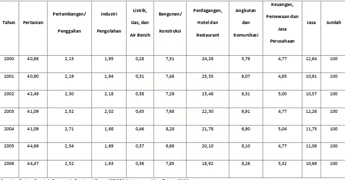 Tabel 4.1.2   Deskripsi Persentase PDRB Kabupaten Nias Setiap Sektor Atas Dasar Harga Berlaku Tahun 2000 – 2006 