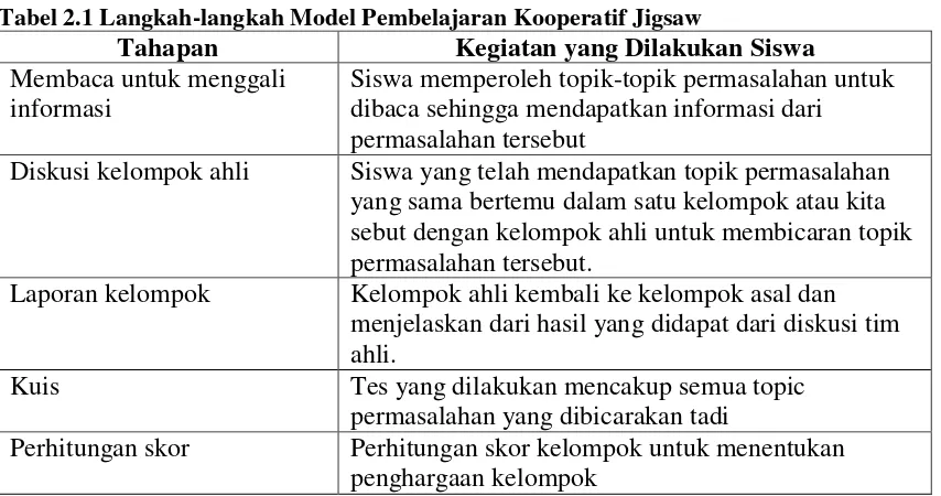 Tabel 2.1 Langkah-langkah Model Pembelajaran Kooperatif Jigsaw 