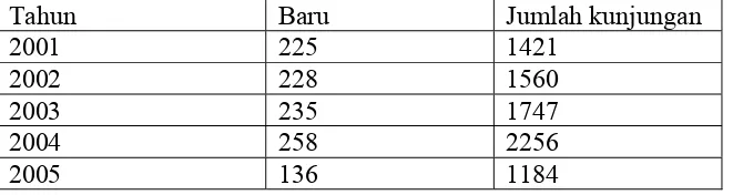 Tabel I.1 Jumlah penderita CP yang menjalani terapi rawat jalan di Instalasi                        Rehabilitasi Medik RSUD dr Soetomo Surabaya tahun 2001-2005  