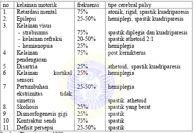 Tabel III.2 Hubungan gejala non-motorik dengan tipe CP  