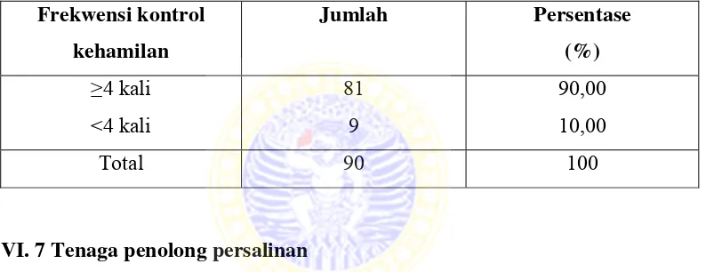 Tabel VI.4 Distribusi  Responden  Berdasarkan  Frekwensi Kontrol Kehamilan tahun 2006 di IRM RSU dr Soetomo    