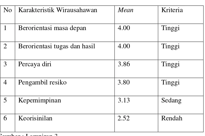 Tabel 4.6 Skor Karakteristik Wirausahawan VI 