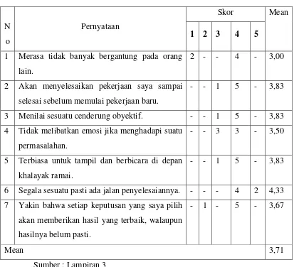 Karakteristik Percaya DiriTabel 4.7  