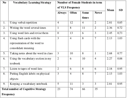 Table 5. Cognitive Strategy used by Female Students 