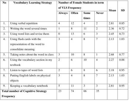 Table 5. Cognitive Strategy used by Female Students 