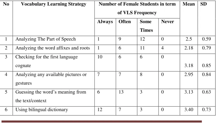 Table 1. Determination Strategy used by Female Students 
