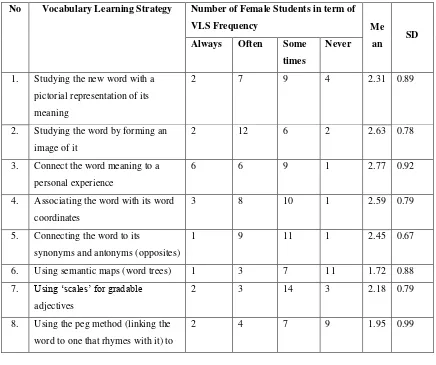 Table 4. Memory Strategy used by Female Students 