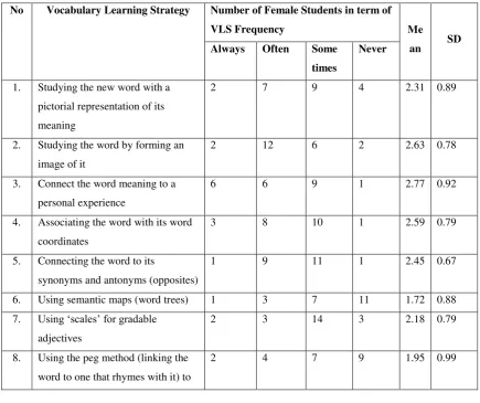 Table 4. Memory Strategy used by Female Students 