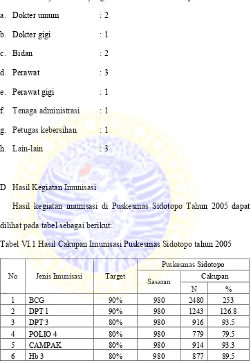 Tabel VI.1 Hasil Cakupan Imunisasi Puskesmas Sidotopo tahun 2005 