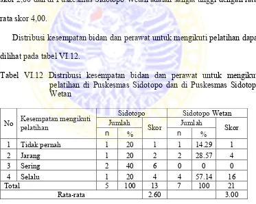 Tabel VI.11  Distribusi mengecek pekerjaan yang diserahkan kepada teman di Puskesmas Sidotopo dan di Puskesmas Sidotopo Wetan 