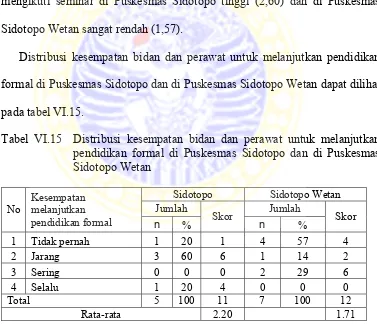 Tabel VI.14 Distribusi kesempatan bidan dan perawat untuk mengikuti seminar di Puskesmas Sidotopo dan di Puskesmas Sidotopo Wetan  