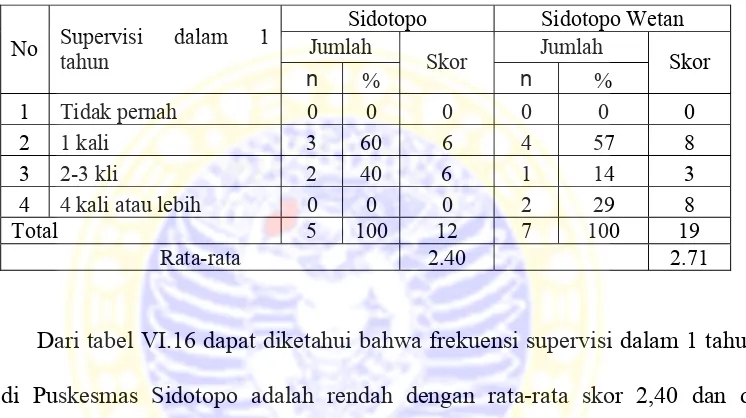 Tabel VI.16  Distribusi frekuensi supervise dalam 1 tahun di Puskesmas Sidotopo dan di Puskesmas Sidotopo Wetan   