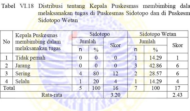 Tabel VI.18 Distribusi tentang Kepala Puskesmas membimbing dalam 