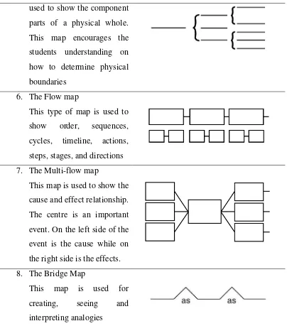 Table 1. Types of Thinking Maps, Its Function, and Graphic 