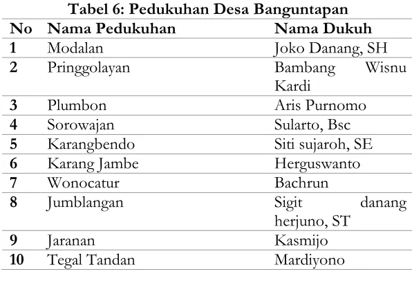Tabel 6: Pedukuhan Desa Banguntapan 
