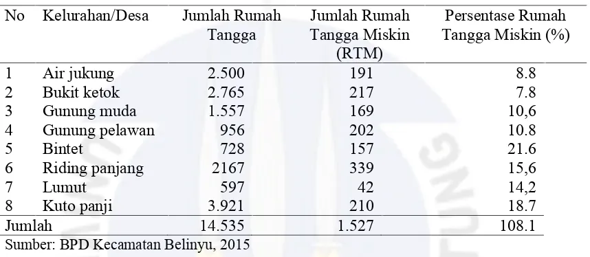Tabel 2. Rumah tangga miskin di Kecamatan Belinyu Tahun 2015
