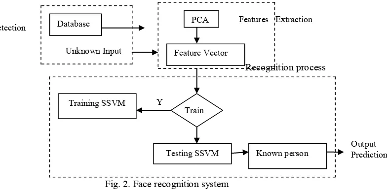 Fig. 2. Face recognition system 