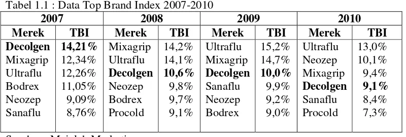 Tabel 1.1 : Data Top Brand Index 2007-2010 