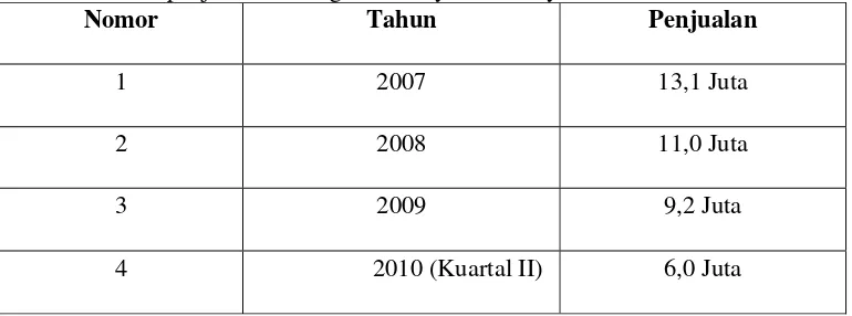 Tabel 1.2 : Data penjualan Decolgen diwilayah Surabaya selatan. 