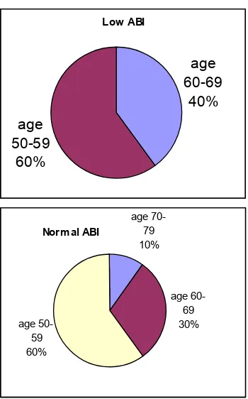 Figure 3. Patients proportion, according to body height and ABI value. 