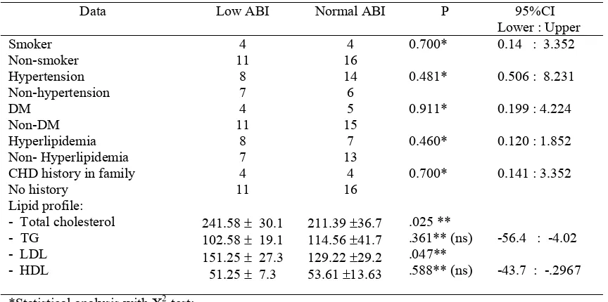 Table 2. Correlation between age, BMI and body height with ABI value. 