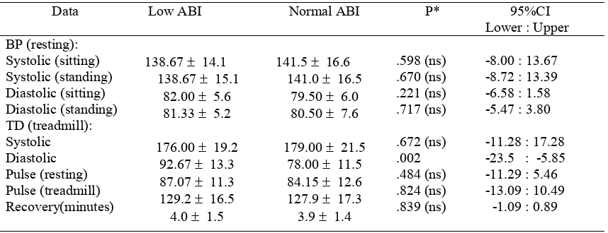 Table 4. Correlation between coronary heart disease and ABI value. 