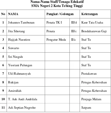 Tabel. 3 Nama-Nama Staff/Tenaga Edukatif  