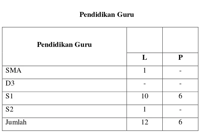 Tabel 1 Pendidikan Guru 