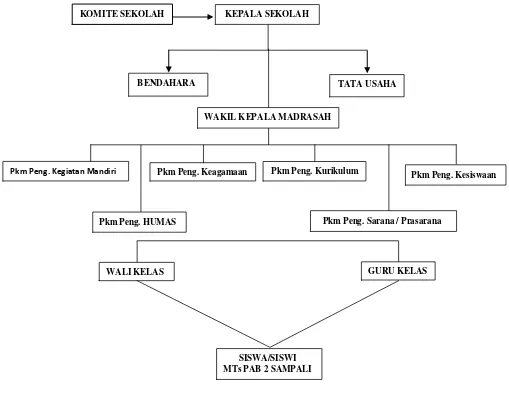 Gambar 1 : Struktur Organisasi MTs PAB 2 Sampali 