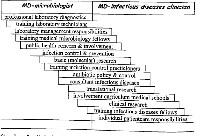Gambar 1. Hak dan tanggung , b Kll' 'k d S "Jawa seorang Spesialis Mikrobiologi d m P an peslahs Klinik I £ k 0 n e SI 0 daIam mengemban Ilmu an rofesl, o daIam kerangka 0 penanganan bersama penderita penyakit mfeksi (Verbrugh, 2006) 