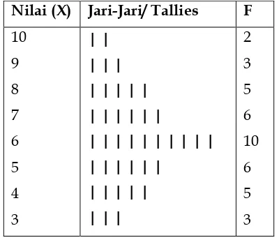 Tabel 3. 1 Tabel Kerja Distribusi Nilai Ujian 40 Orang Siswa Dalam Mata Pelajaran Matematika 
